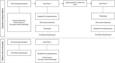 A validation and acceptability study of cognitive testing using switch and eye-gaze control technologies for children with motor and speech impairments: A protocol paper